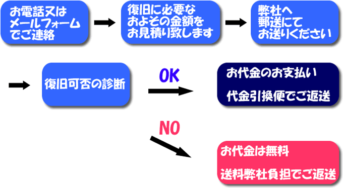 携帯電話データ復旧までの流れ