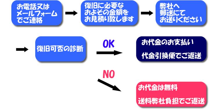 電源は入るけど画面に何も表示されない携帯電話データ復旧の流れ